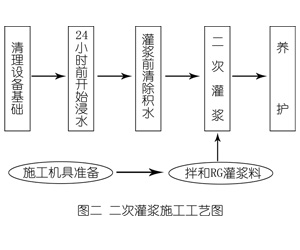 贵阳灌浆料施工工艺—文字完整版